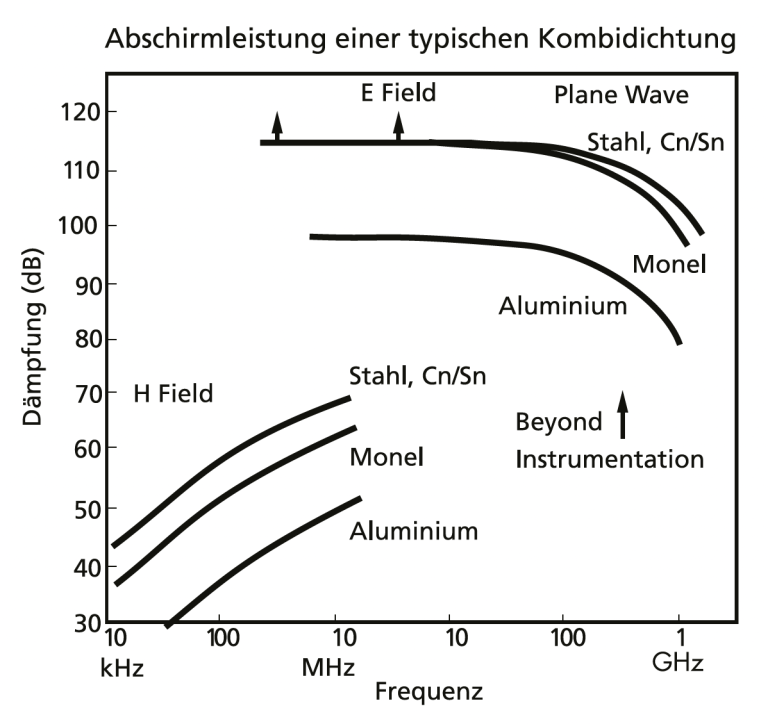Kombi-Shield Grafik